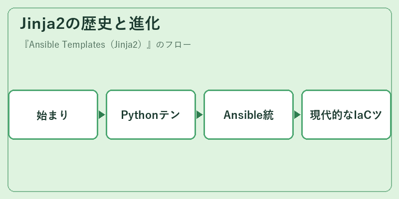 Jinja2の歴史と進化