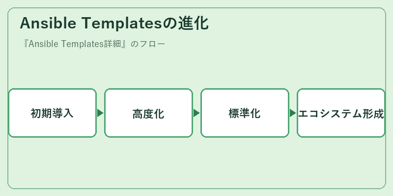 Ansible Templatesの進化