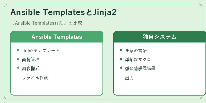 Ansible TemplatesとJinja2