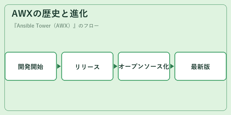 AWXの歴史と進化