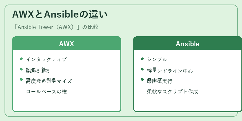 AWXとAnsibleの違い