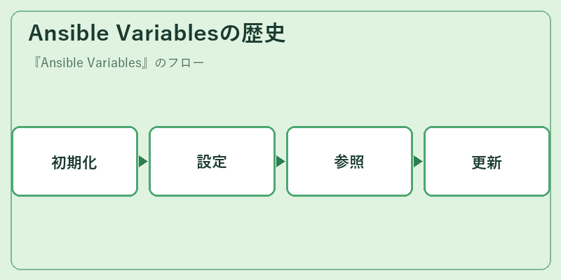 Ansible Variablesの歴史