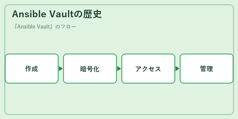 Ansible Vaultの歴史