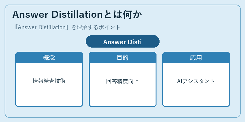 Answer Distillationとは何か