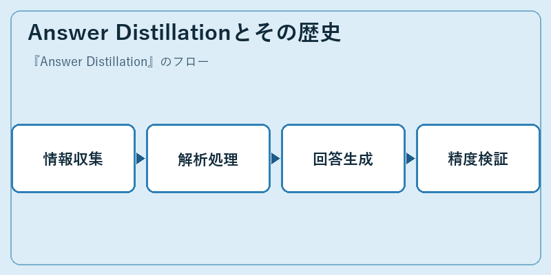 Answer Distillationとその歴史