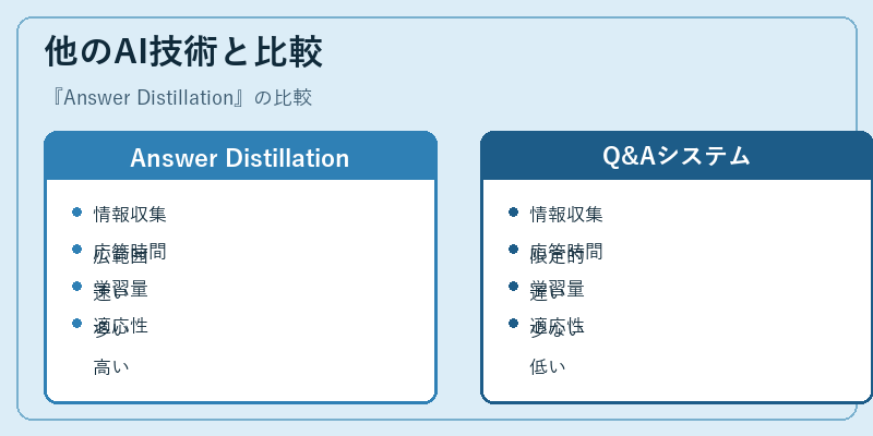他のAI技術と比較