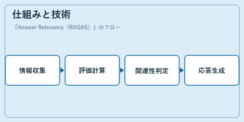 仕組みと技術