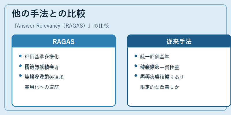 他の手法との比較