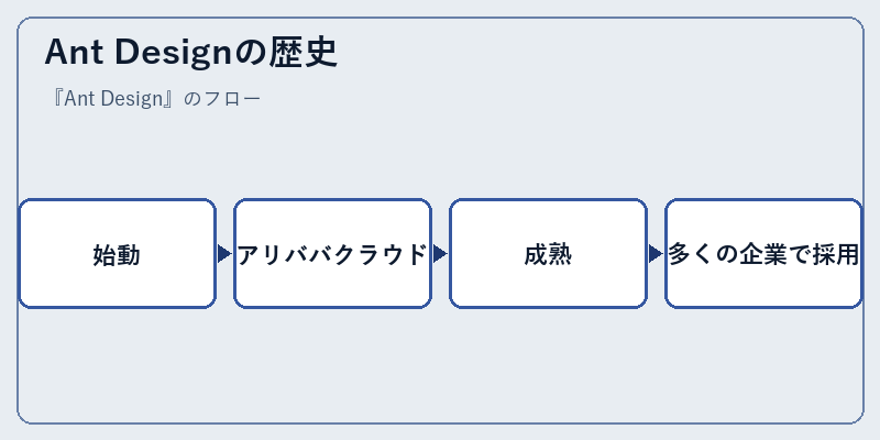 Ant Designの歴史