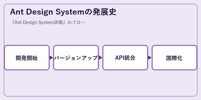 Ant Design Systemの発展史