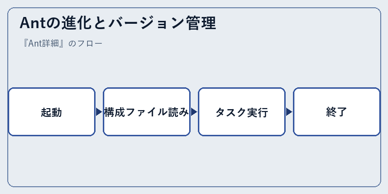 Antの進化とバージョン管理