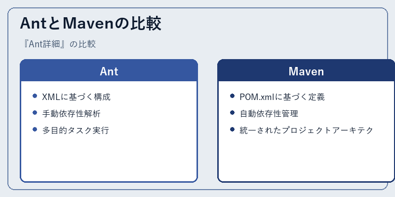 AntとMavenの比較