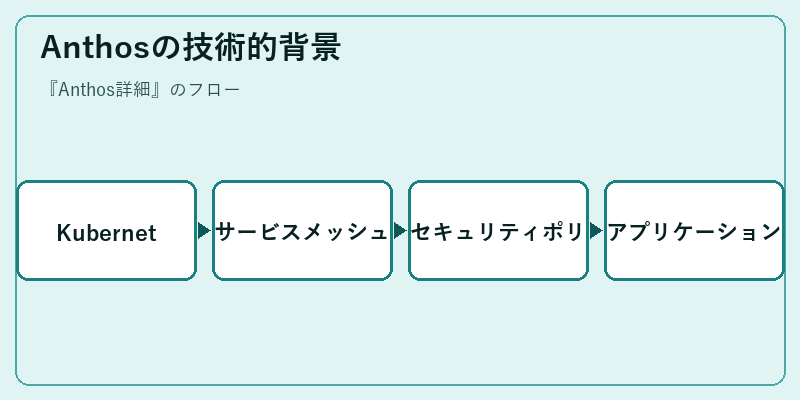 Anthosの技術的背景