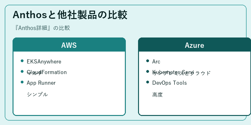 Anthosと他社製品の比較