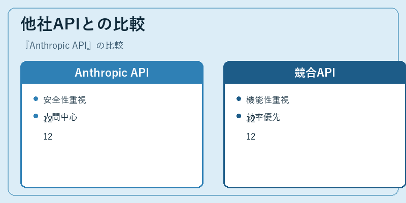 他社APIとの比較