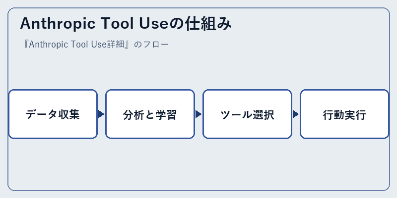 Anthropic Tool Useの仕組み