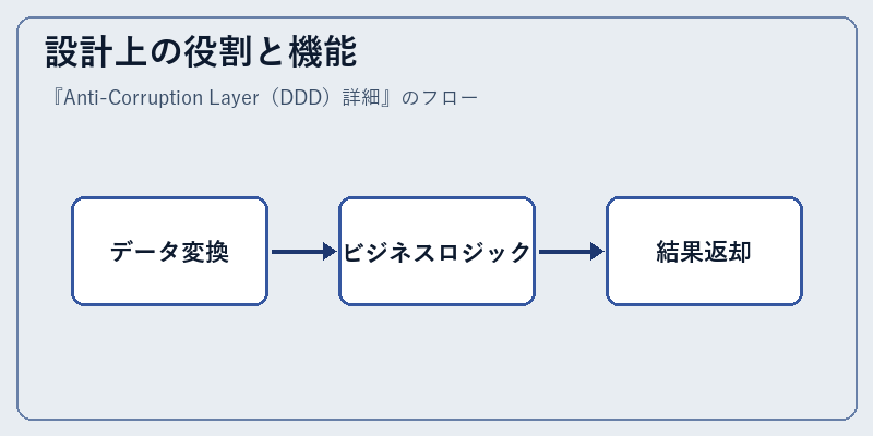 設計上の役割と機能