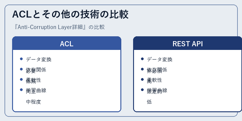 ACLとその他の技術の比較