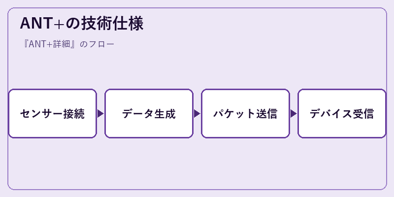 ANT+の技術仕様