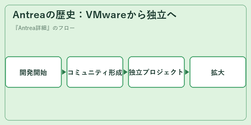 Antreaの歴史：VMwareから独立へ