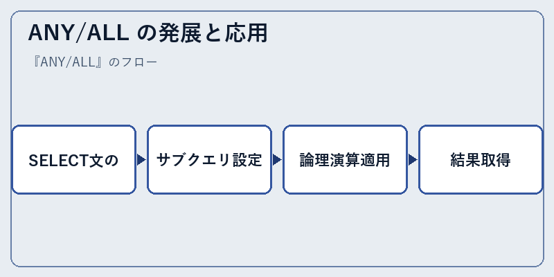 ANY/ALL の発展と応用