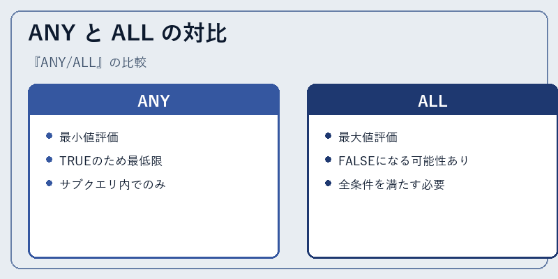 ANY と ALL の対比