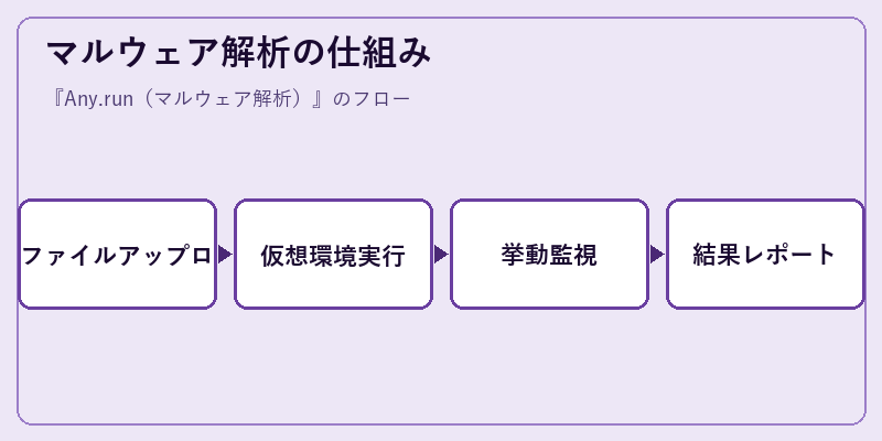 マルウェア解析の仕組み