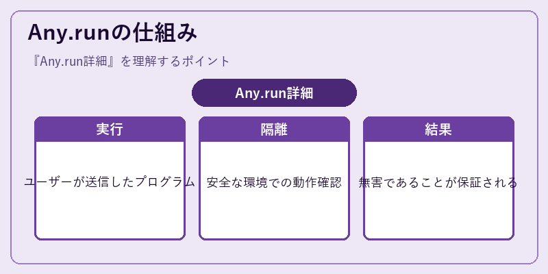 Any.runの仕組み