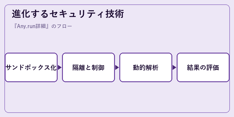 進化するセキュリティ技術