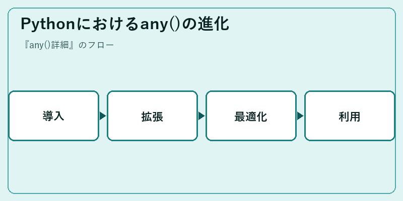 Pythonにおけるany()の進化