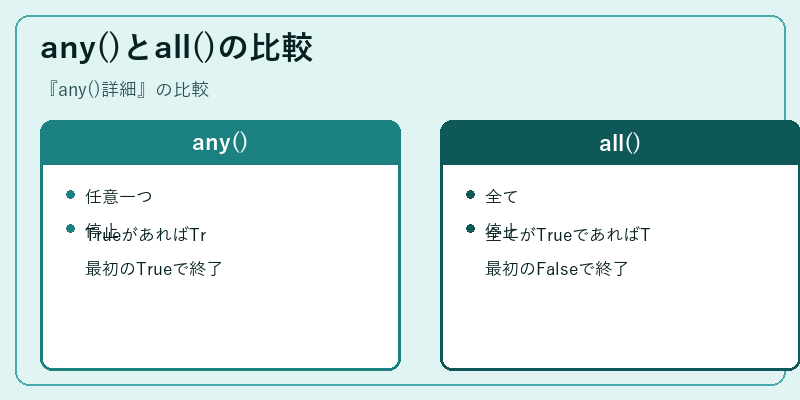 any()とall()の比較