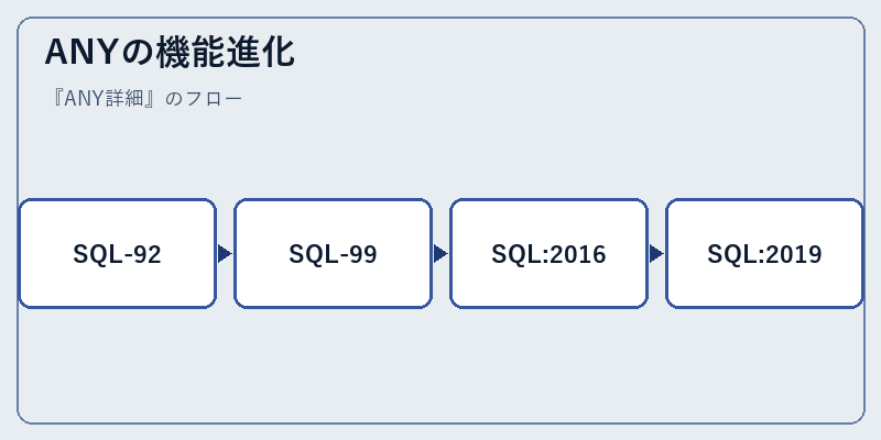 ANYの機能進化