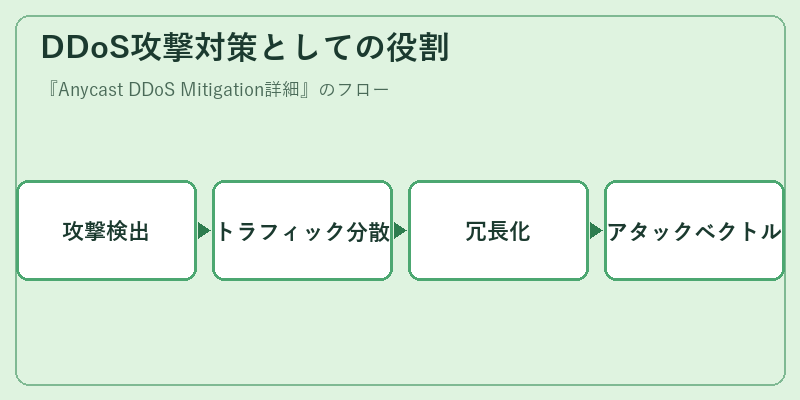DDoS攻撃対策としての役割