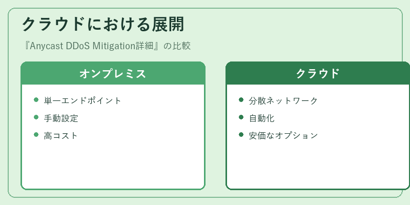 クラウドにおける展開