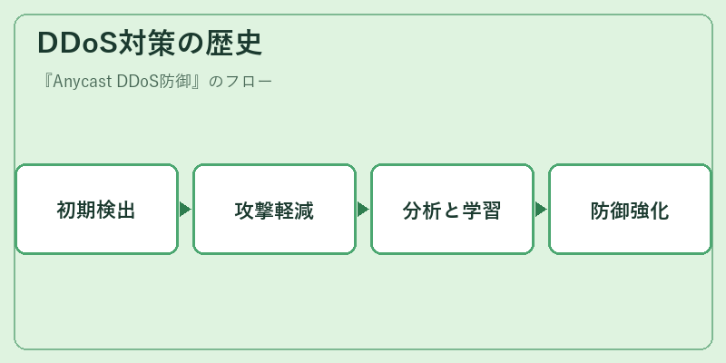 DDoS対策の歴史