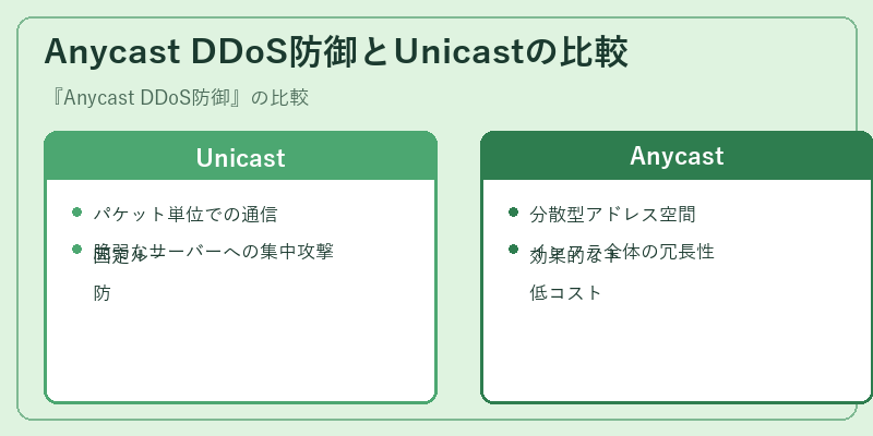 Anycast DDoS防御とUnicastの比較