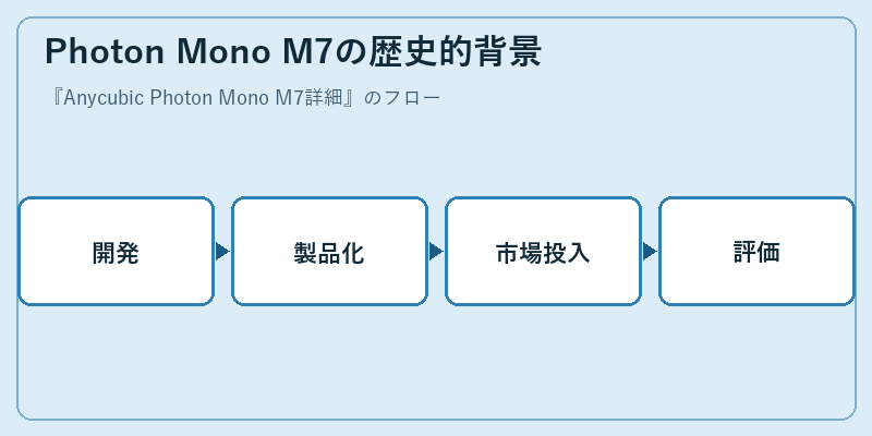 Photon Mono M7の歴史的背景