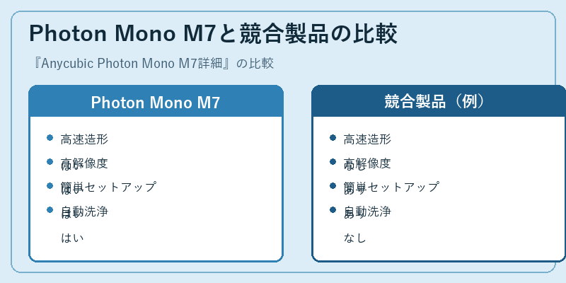 Photon Mono M7と競合製品の比較
