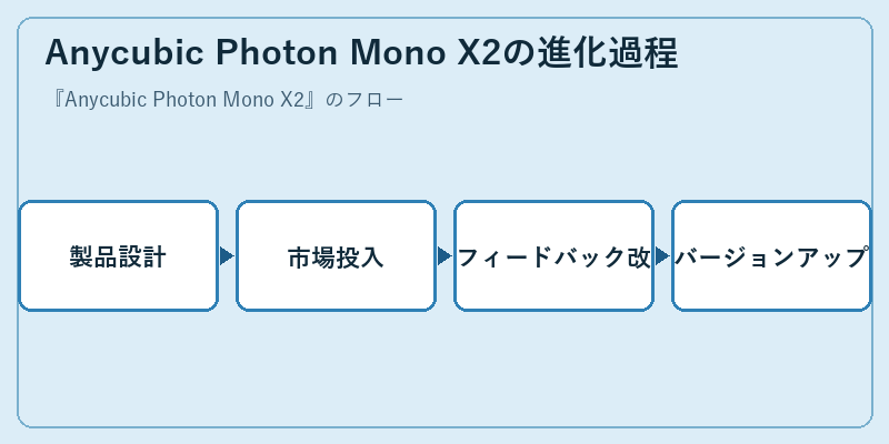Anycubic Photon Mono X2の進化過程