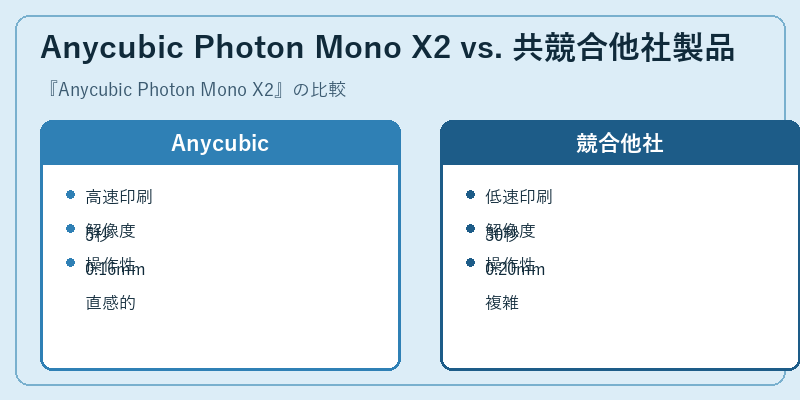 Anycubic Photon Mono X2 vs. 共競合他社製品