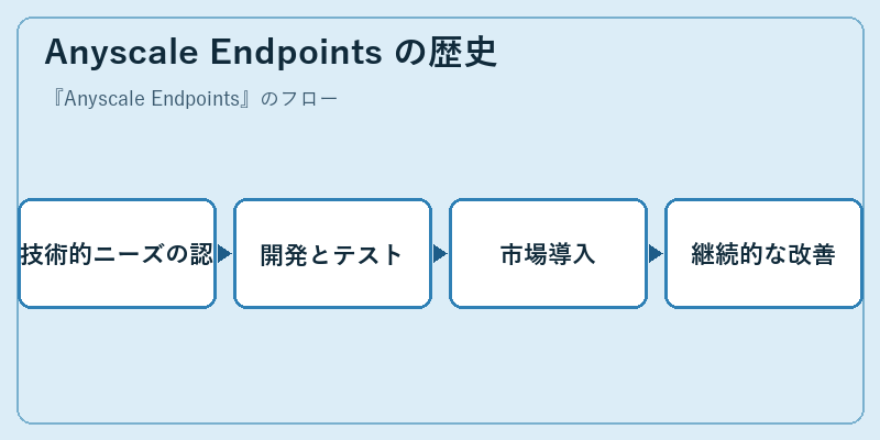 Anyscale Endpoints の歴史