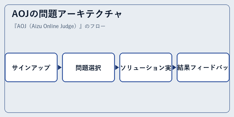 AOJの問題アーキテクチャ