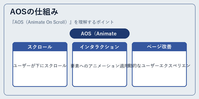 AOSの仕組み