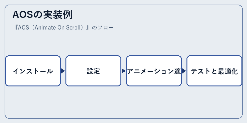 AOSの実装例