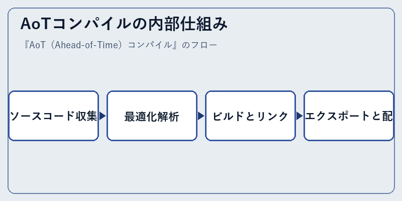 AoTコンパイルの内部仕組み