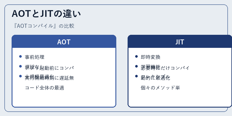 AOTとJITの違い