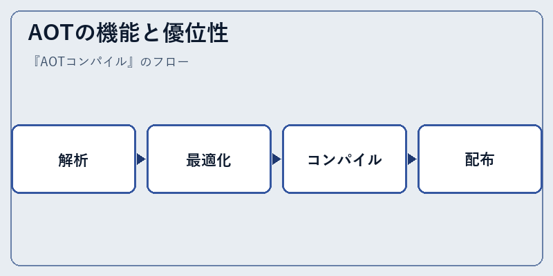 AOTの機能と優位性