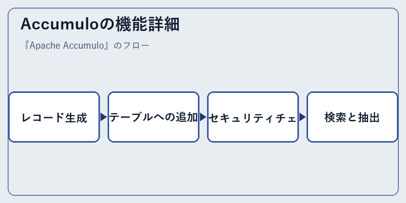 Accumuloの機能詳細