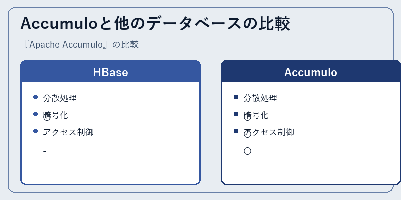 Accumuloと他のデータベースの比較