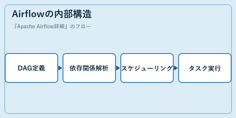 Airflowの内部構造